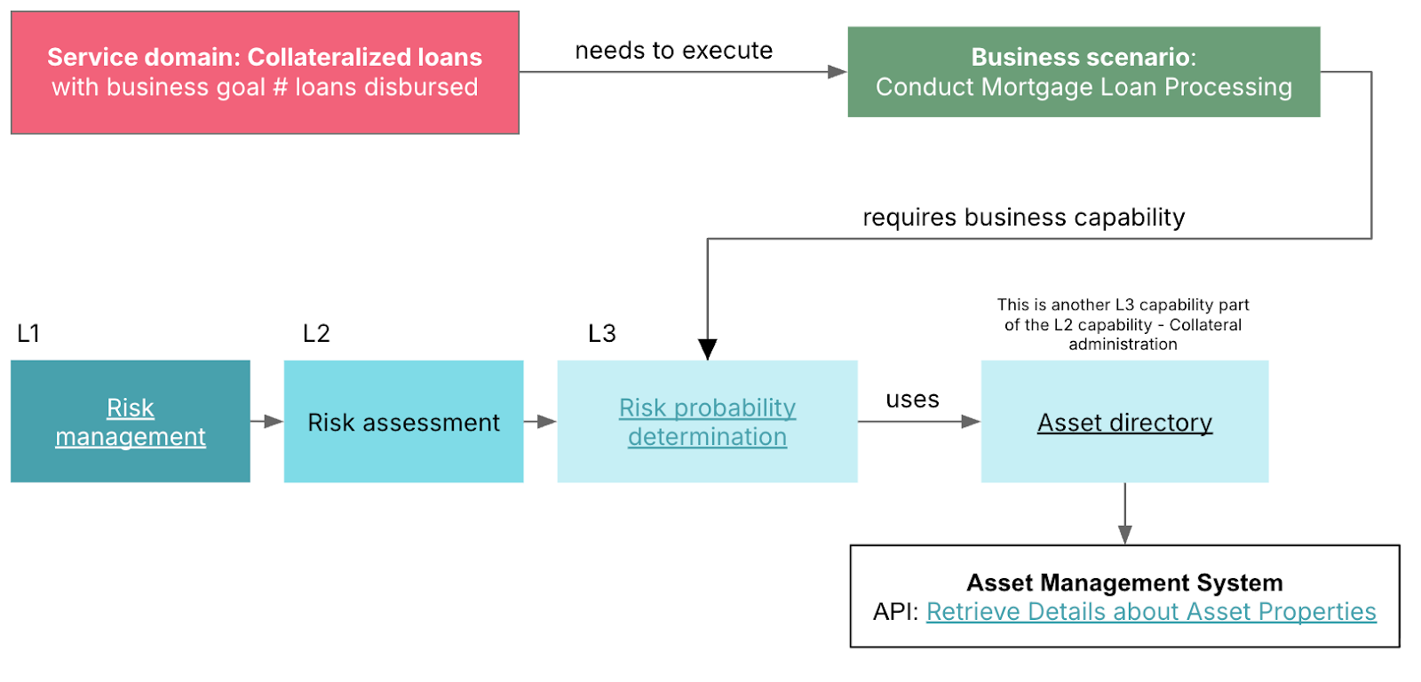 Demonstrating how implementation works using a loan processing example