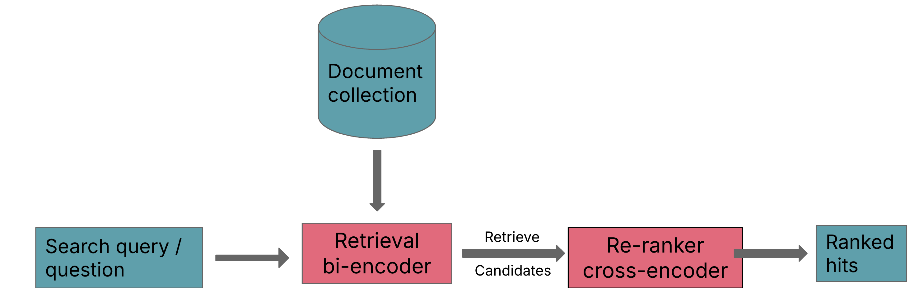 Vector image of retrieve and re-rank