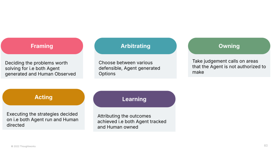 Roles: What stays human when the agent twin can do the rest