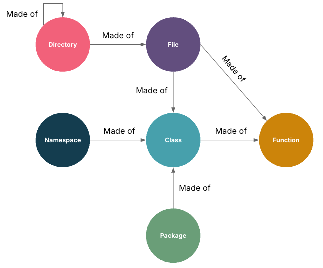 Image shows what the graph could look like after the ingestion