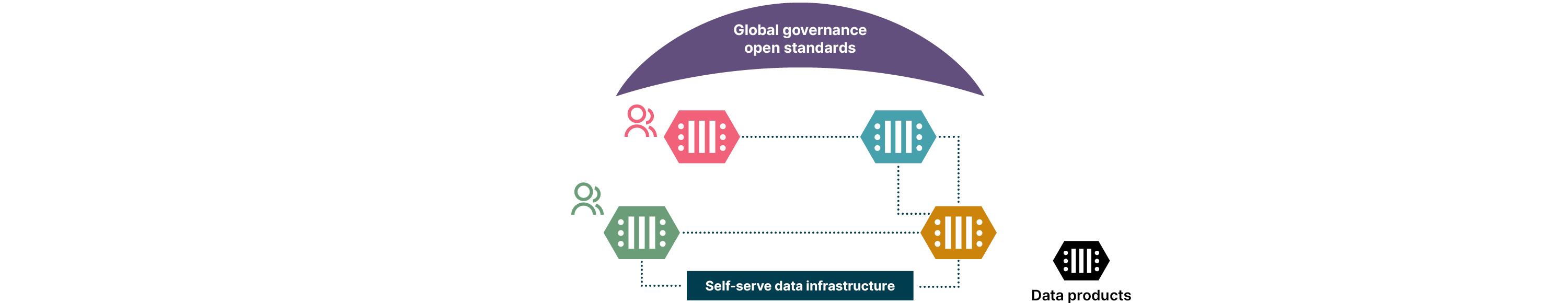 Data Mesh offers a decentralized approach to data management