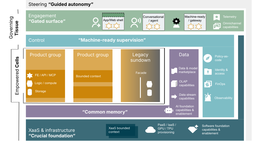 Cells and tissue for AI governance