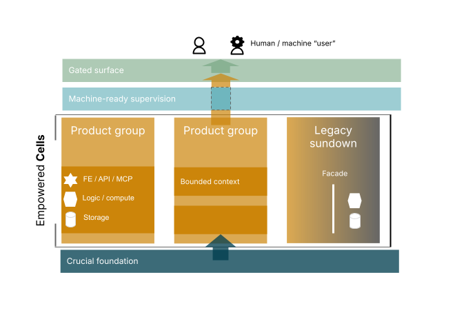 Empowered cells in a fully aligned team structure