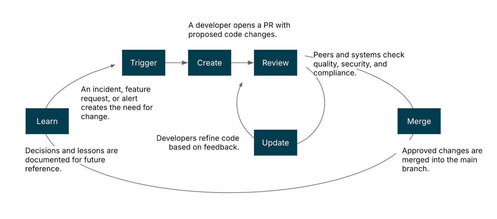 A pull request value chain