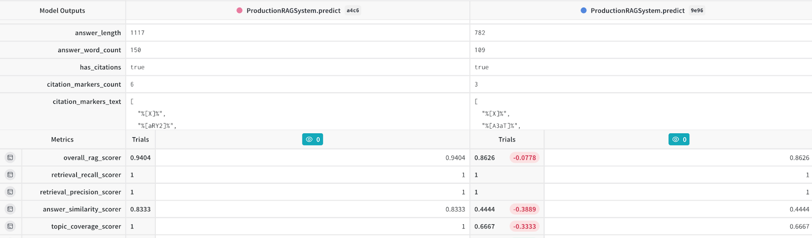  Figure 2: W&B trace comparison view showing before/after analysis of the same query.