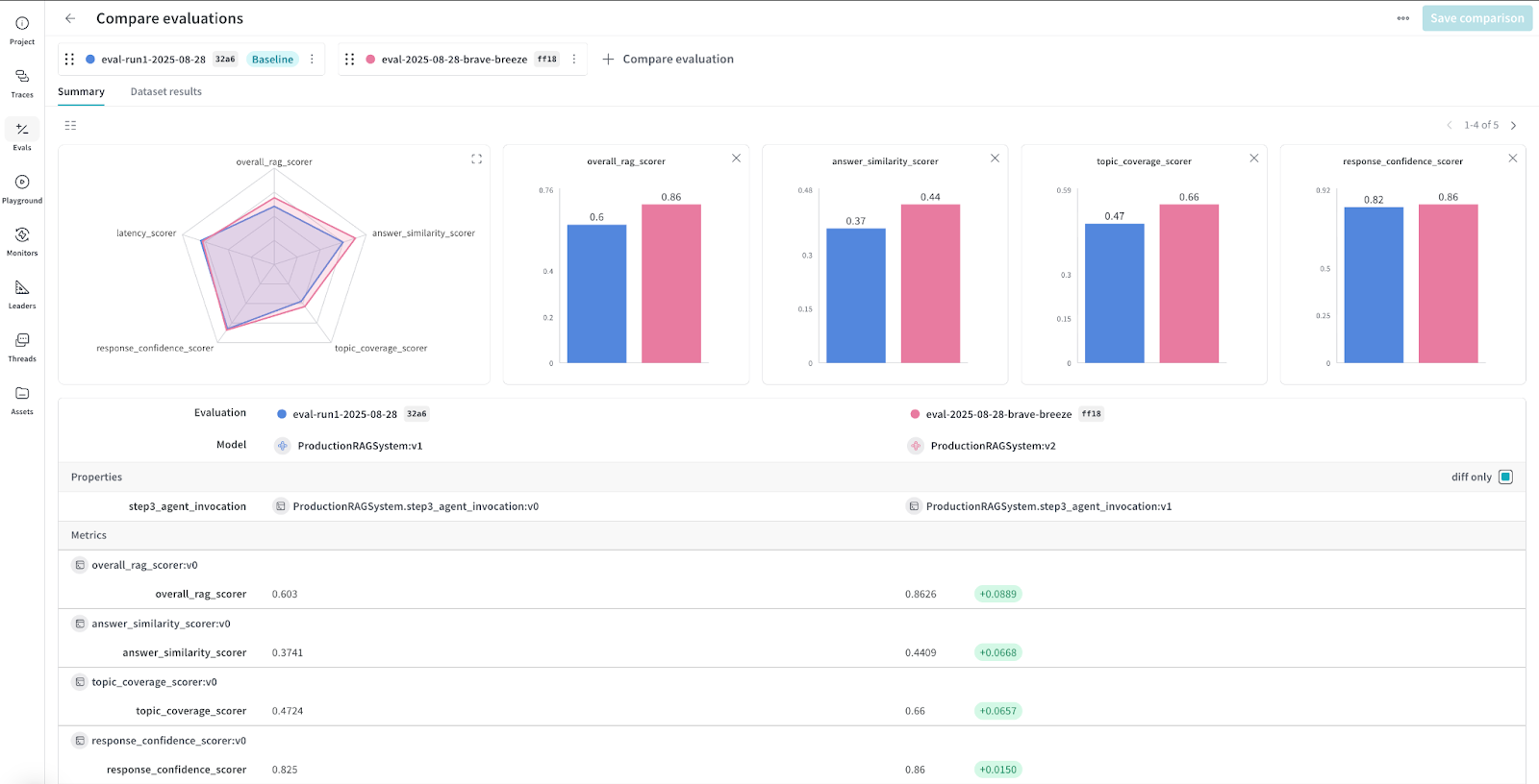 W&B dashboard showing initial baseline metrics across all evaluation dimensions.