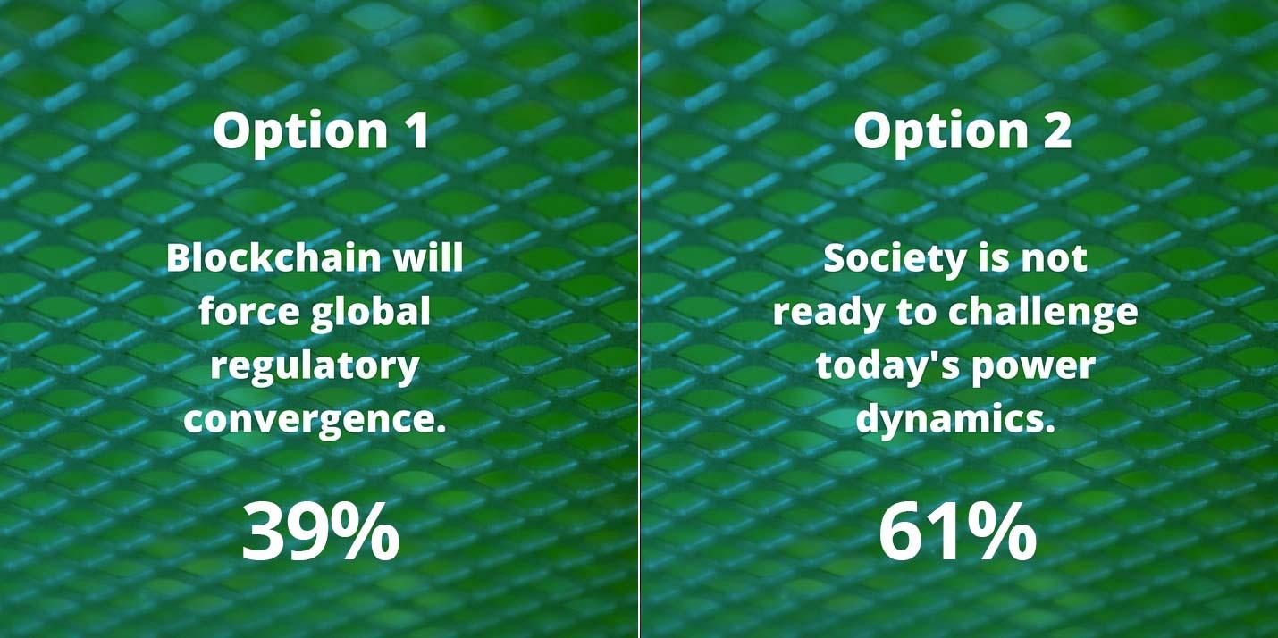 39% Blockchain will force global regulatory convergence. 61% believe that society is not ready to challenge today's power dynamics
