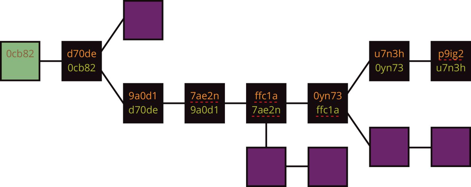 Git repos are very similar to blockchains in structure and function.