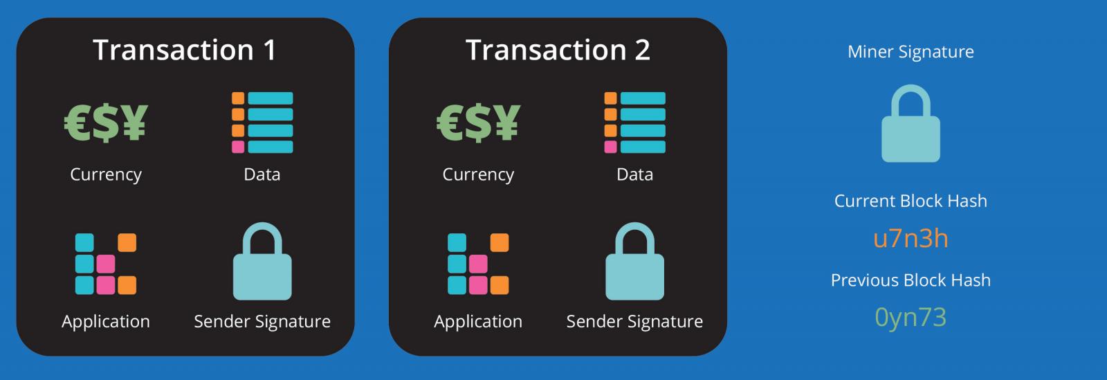 Basic information within a block