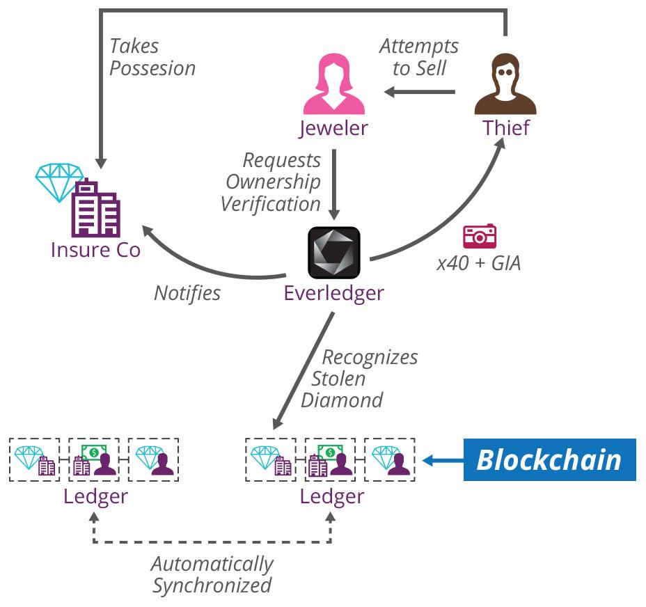 Diagram of Everledger’s use of blockchain