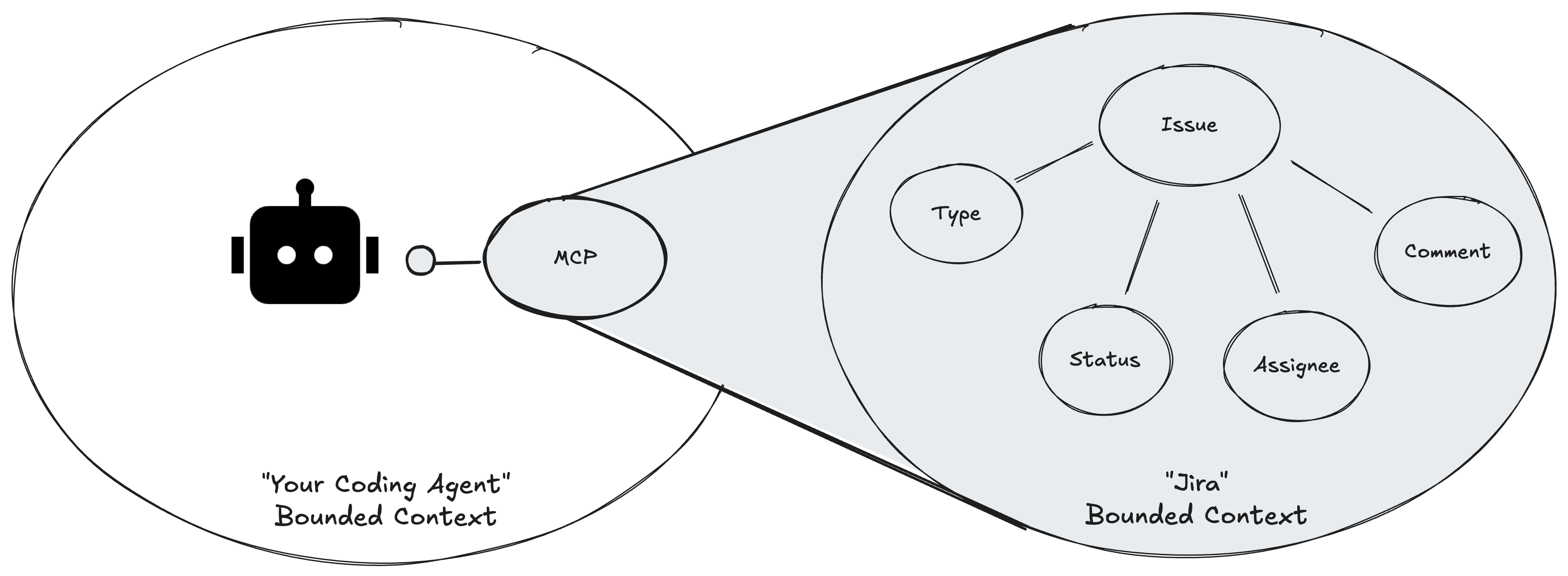 Your coding agent bounded context v Jira bounded context