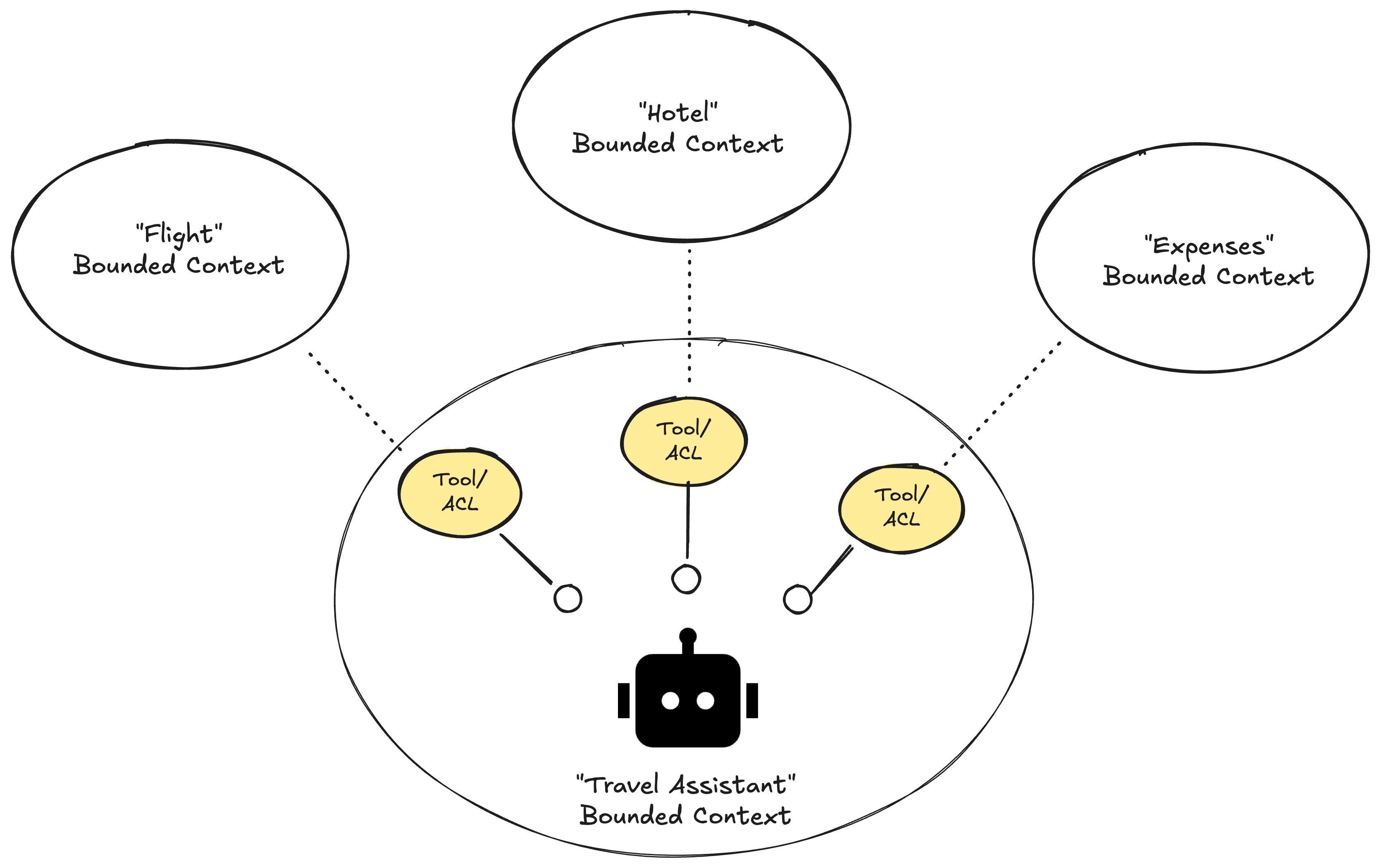 Domain specific tools as your ACL