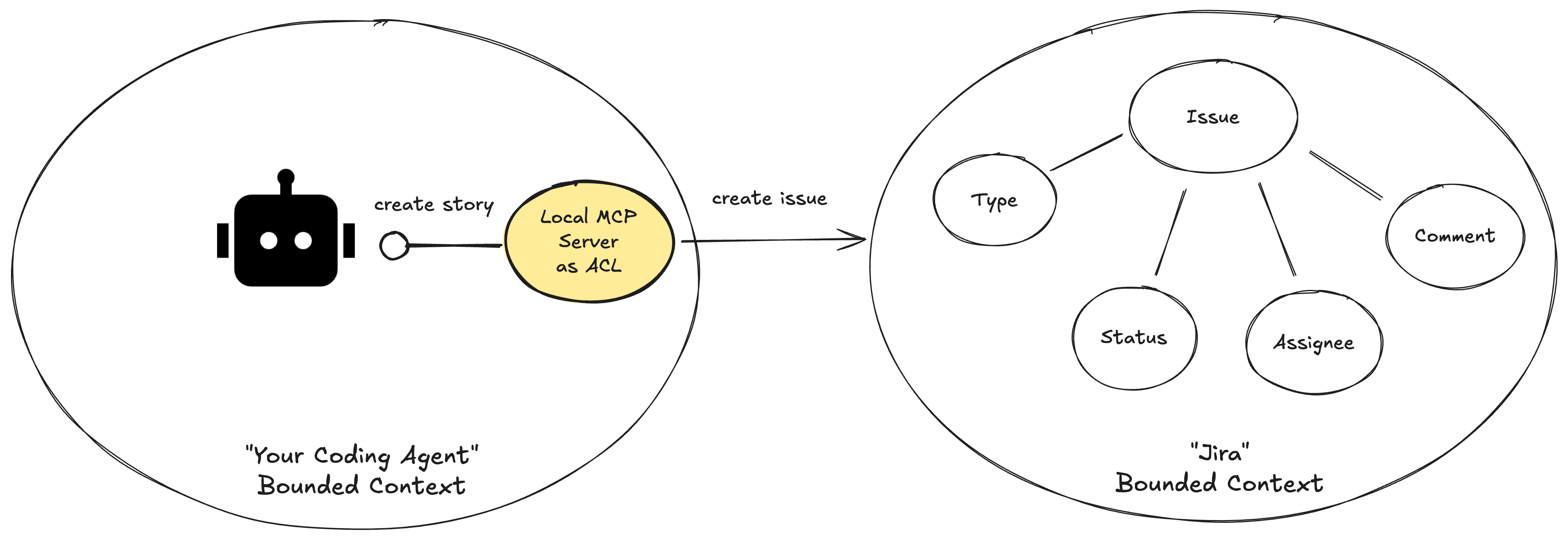 Domain specific tools as your ACL