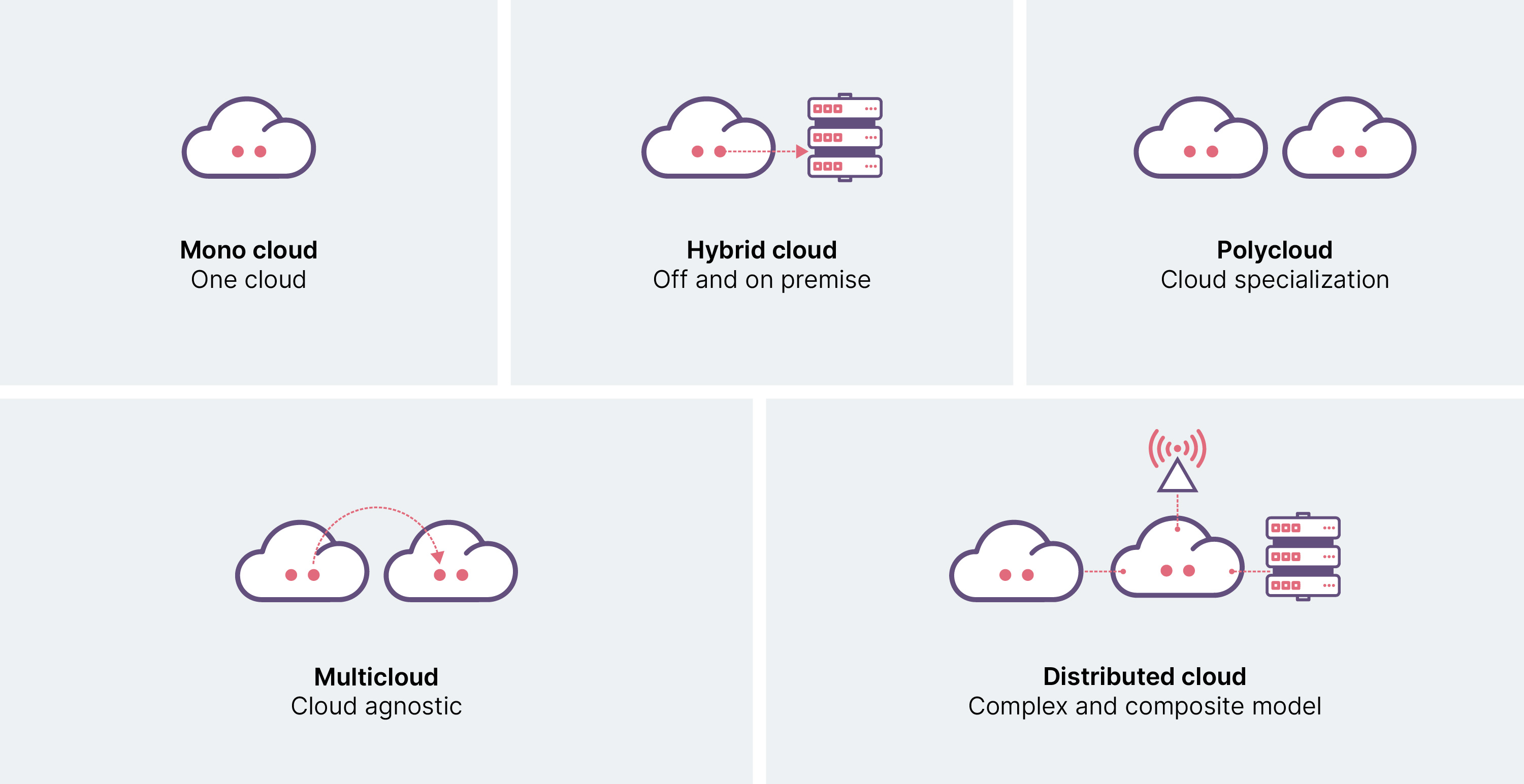 5 different cloud models ranging from one cloud, hybrid cloud, poly cloud, multi cloud & distributed cloud.