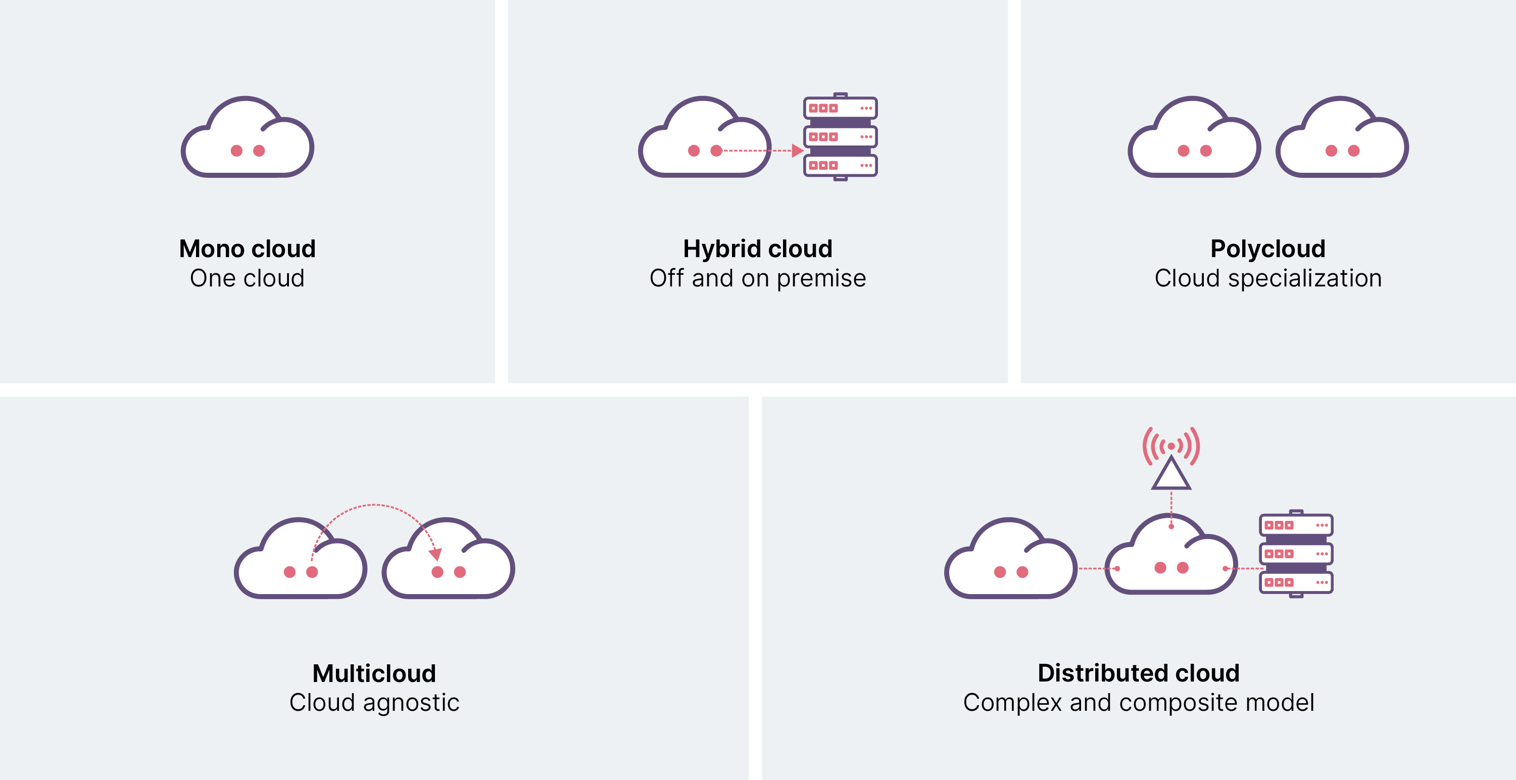 5 different cloud models ranging from one cloud, hybrid cloud, poly cloud, multi cloud & distributed cloud. 5 different cloud models ranging from one cloud, hybrid cloud, poly cloud, multi cloud & distributed cloud.
