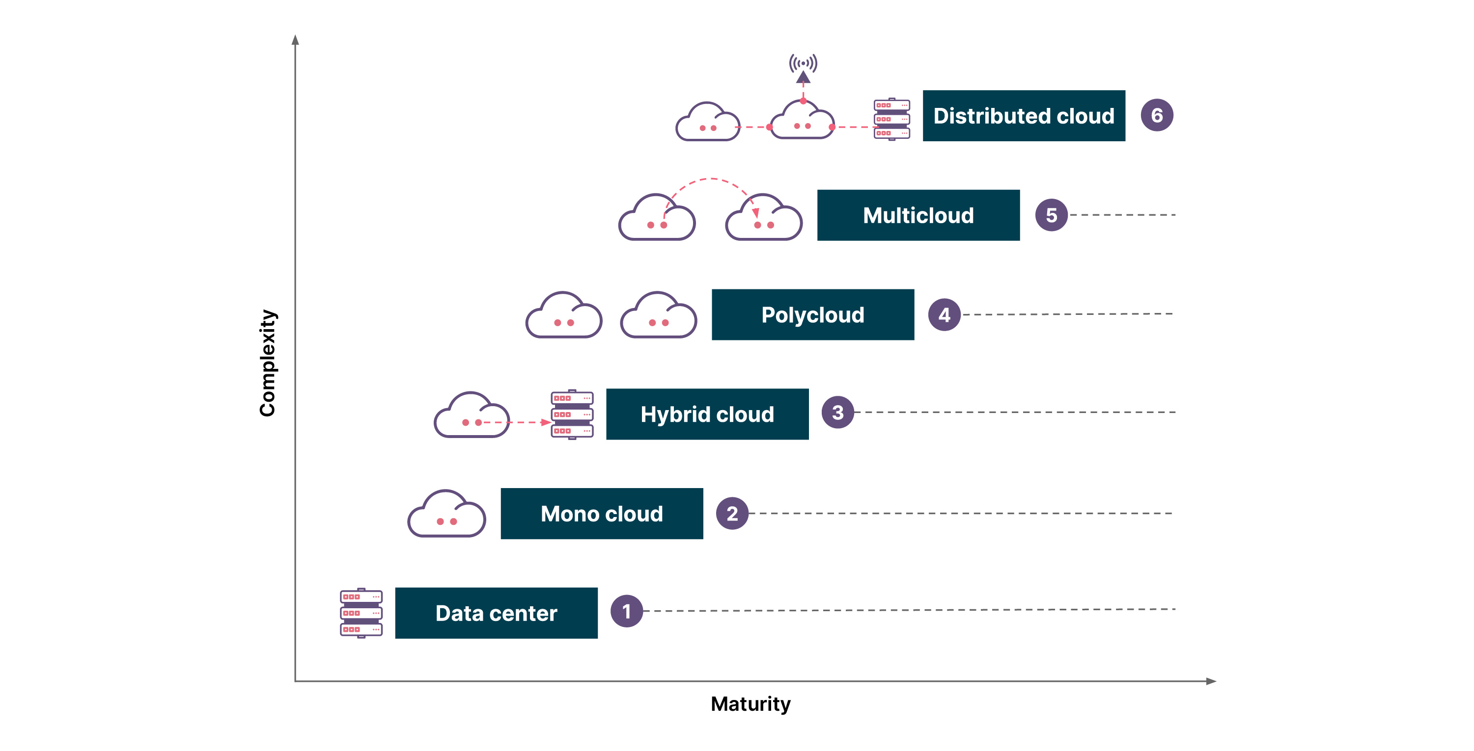 In above cloud adoption journey, X-axis represent maturity of adoption and Y-axis represents the complexity of the programs. As organizations move through this journey, the complexity of cloud adoption steadily increases starting from data center to distributed cloud. In the graph, data center, mono cloud to hybrid cloud, polycloud, multicloud to distributed cloud are marked, 1 to 6 where 1 is the least complex and 6 is the most complex deployment model. On the scale of maturity increases on the cloud adoption matures starting from mono cloud, to hybrid cloud, polycloud, multicloud to distributed cloud, the effort, time and complexity increases multifold along the journey. 