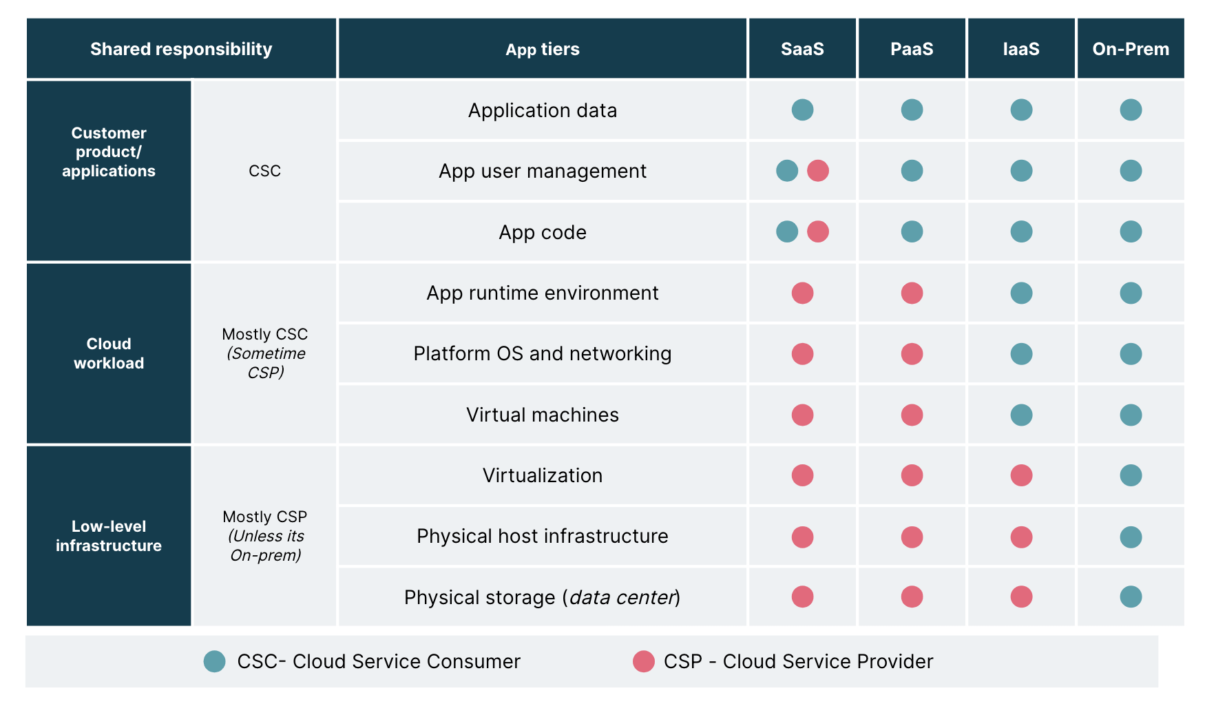Who is responsible for cloud security? Who is responsible for cloud security?