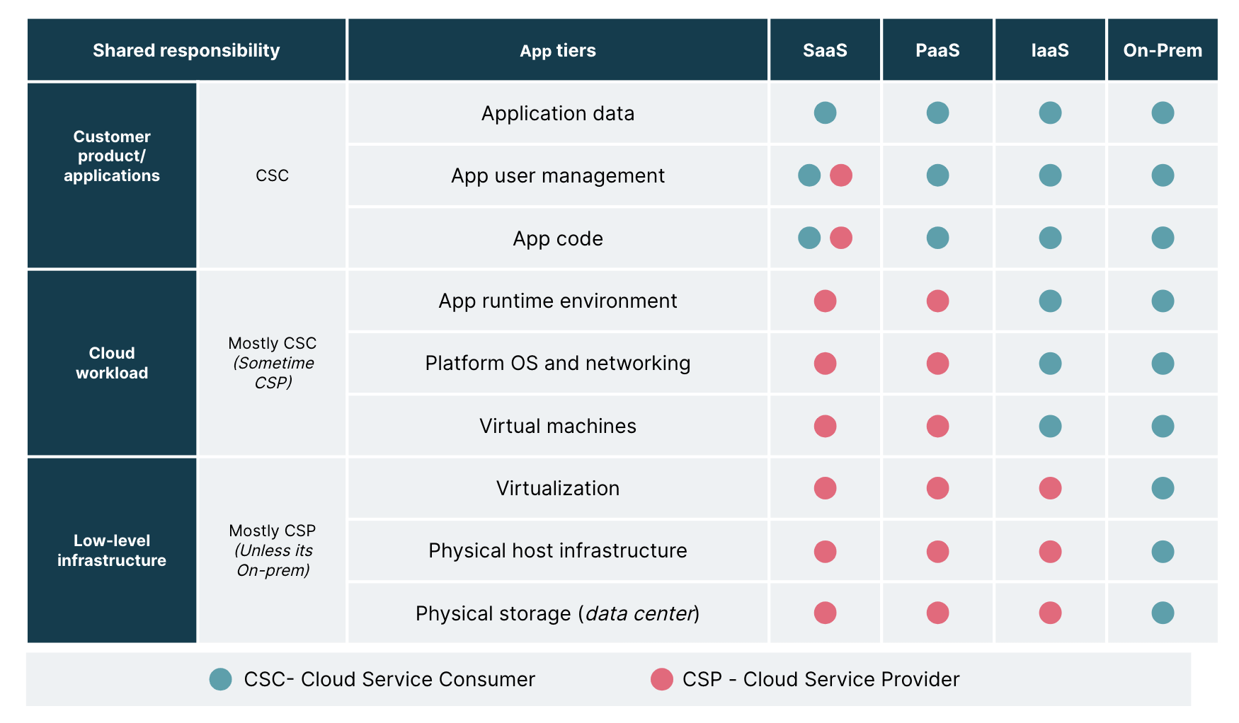 Who is responsible for cloud security? 