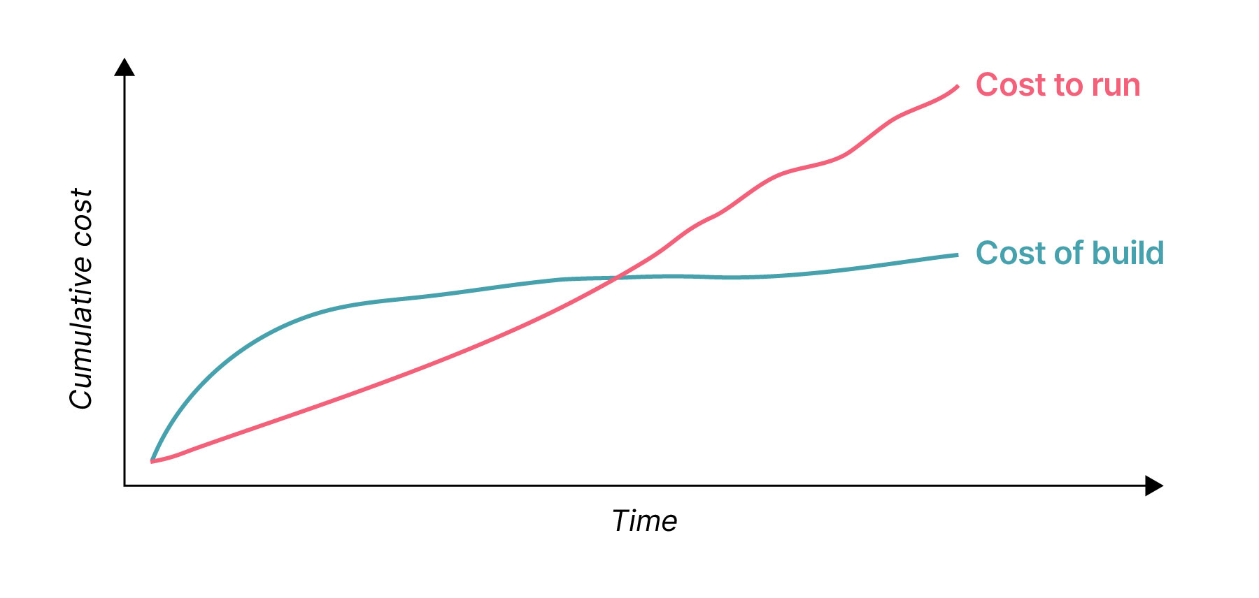 diagram with increasing costs to run over costs to build