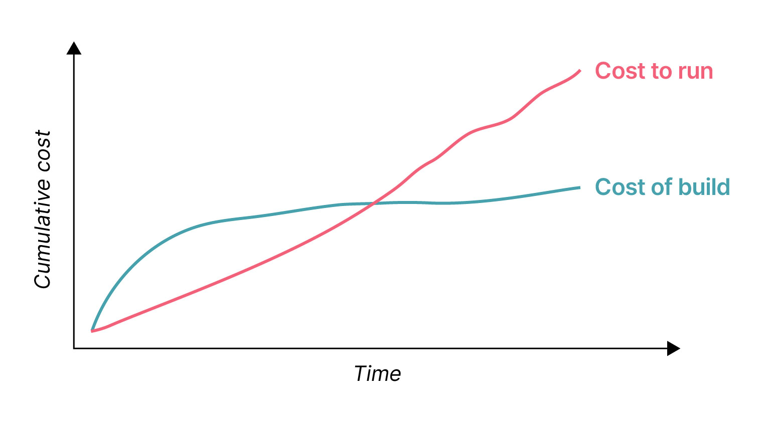 diagram with increasing costs to run over costs to build