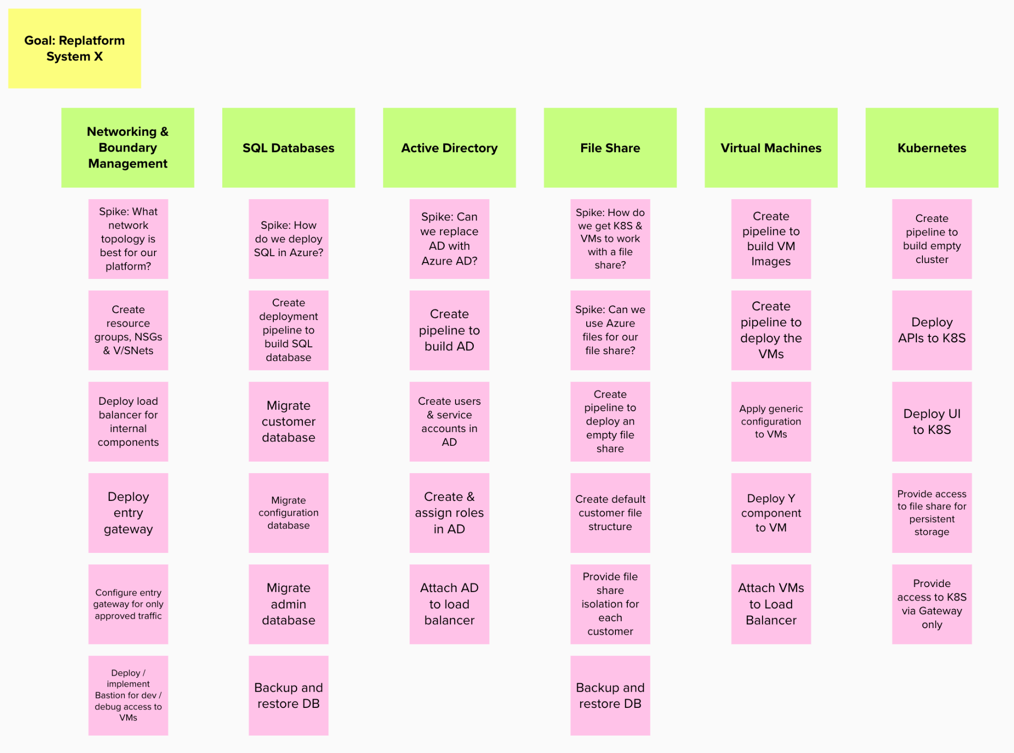 Mapa de historias para la migración de infraestructura: Componentes técnicos listados en la parte superior, con una lista de tareas para entregar ese componente debajo.