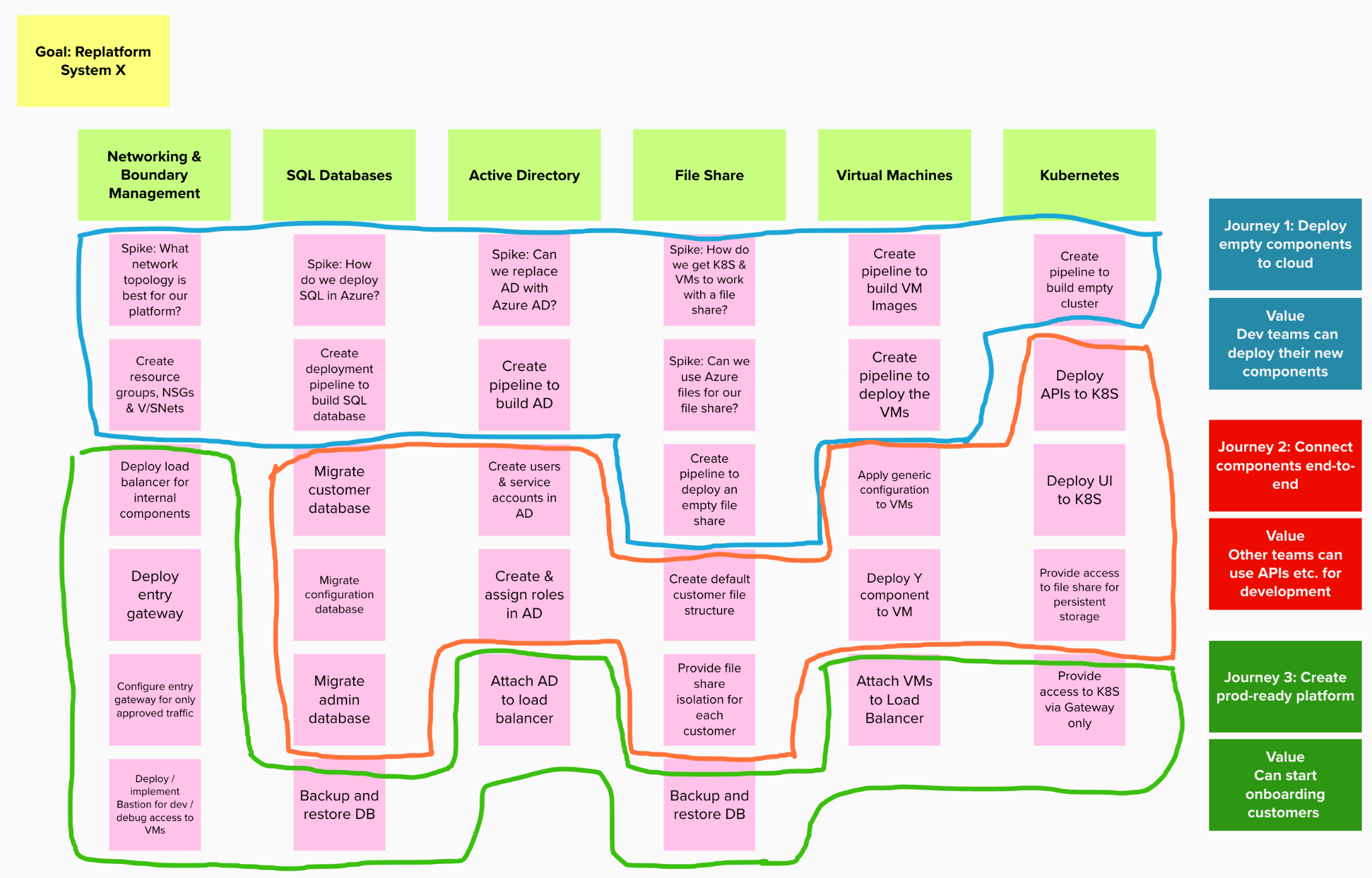 Previous story map with tasks grouped across the components with journeys names & value defined. For example, Journey 1: Deploy empty components to cloud. Value: Dev teams can deploy their new components