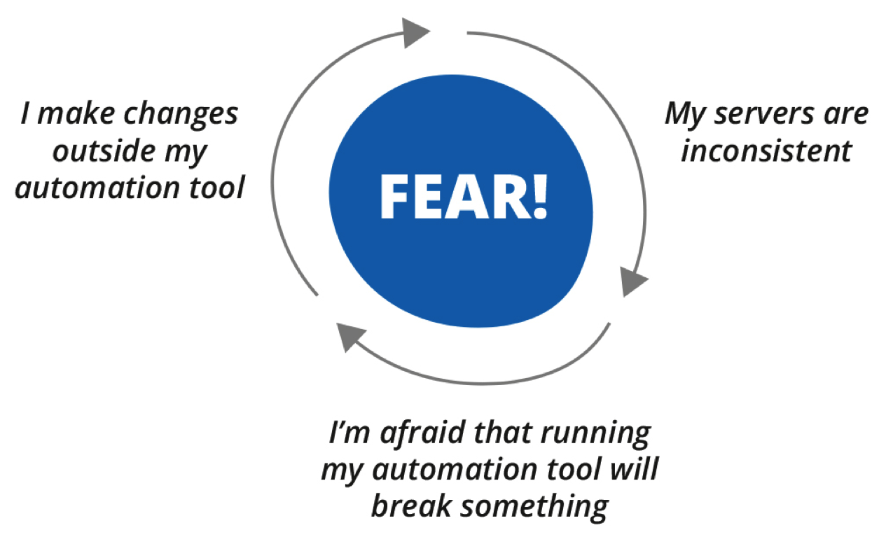 Introducing the automation fear spiral.