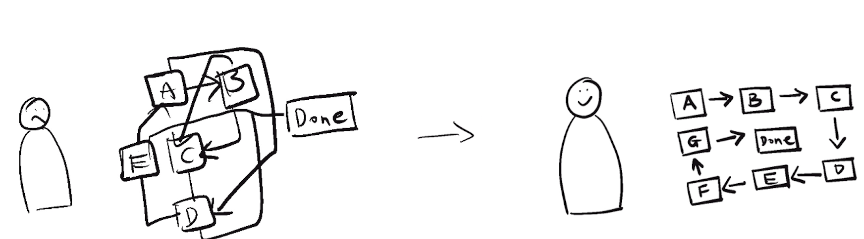 Two illustrated diagrams showing two people talking and one being confused to two people talking and smiling, understanding each-other