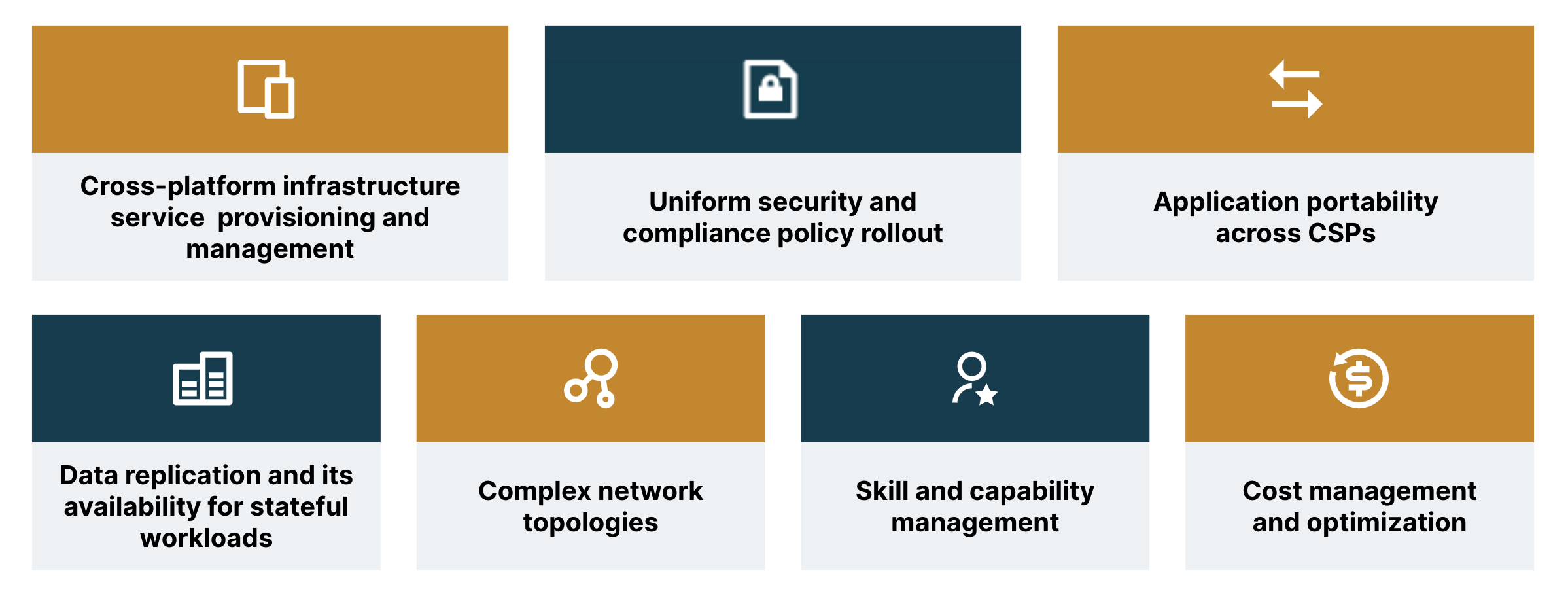 Considerations in adopting a multicloud strategy are cross-platform service provisioning, security and compliance, portability, stateful workloads, network topologies, in-house capability and cost optimisations.
