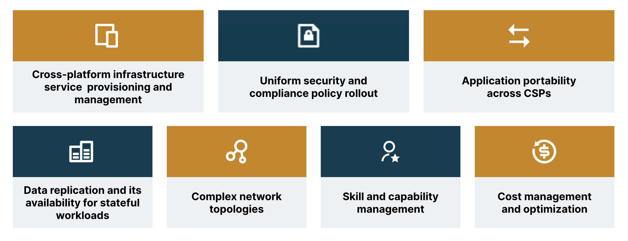 Considerations in adopting a multicloud strategy are cross-platform service provisioning, security and compliance, portability, stateful workloads, network topologies, in-house capability and cost optimisations. 