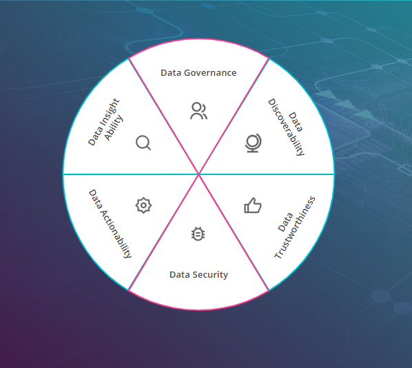 Data proficiencies of a modern digital business in a pie diagram incl. data governance, data discoverability, data trustworthiness, data security, data actionability, data insight ability