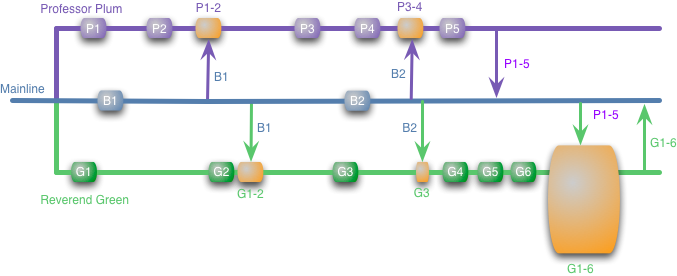 A figure representing 2 developers(Professor Plum & Reverend Green) simultaneously working on 2 features. They develop the features on long-lived feature branches while there are few commits on the mainline. They are shown working in isolation on their own branches and occasionally take changes from the mainline branch but never push their changes to the mainline till the very end. Developer 1(Professor Plum) finishes her work early and pushesh to mainline. When developer 2(Reverend Green) tries to merge his code after, he runs into a huge merge conflict because now he has to incorporate all the changes from other developers.