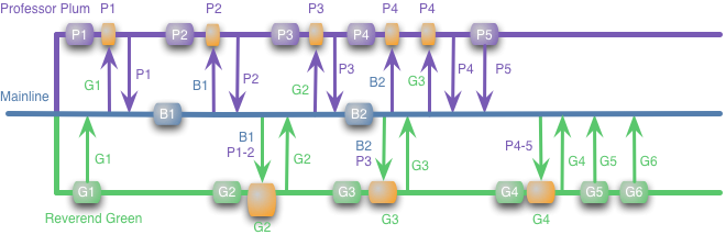 This figure is similar to the previous one representing 2 developers(Professor Plum & Reverend Green) simultaneously working on 2 features. However instead of working on long-lived branches they are shown working on short living branches existing for only one commit. Both developers are shown syncing their changes to and from the mainline at frequent intervals. Since there is a sync to and from the mainline branch, there are no major conflicts encountered throughout the feature development. 
