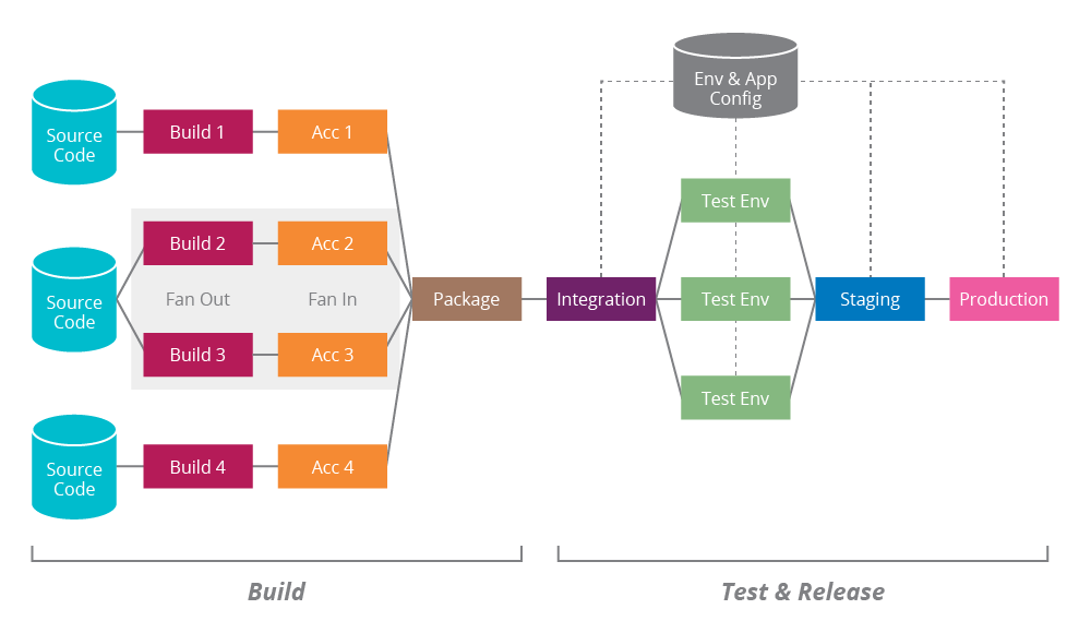 Code build. Pipeline software. DEVOPS Пайплайн с процессами. Agile Микросервисная архитектура приложений. Pipeline build.