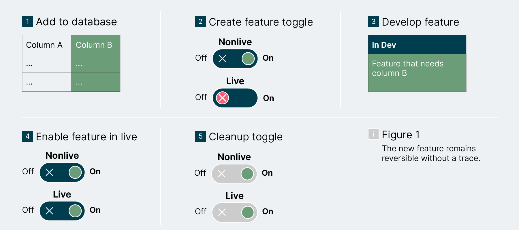 Feature toggle illustration