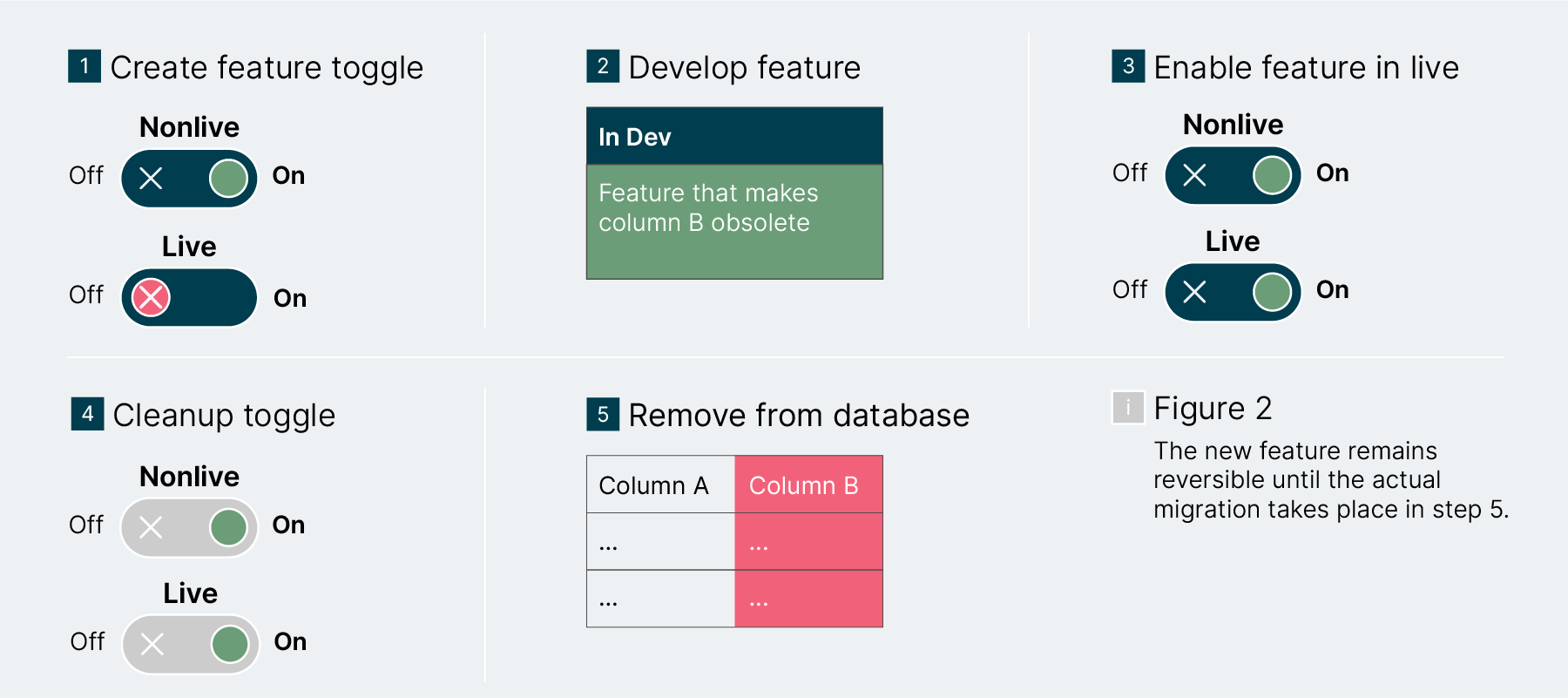 Feature toggle illustration