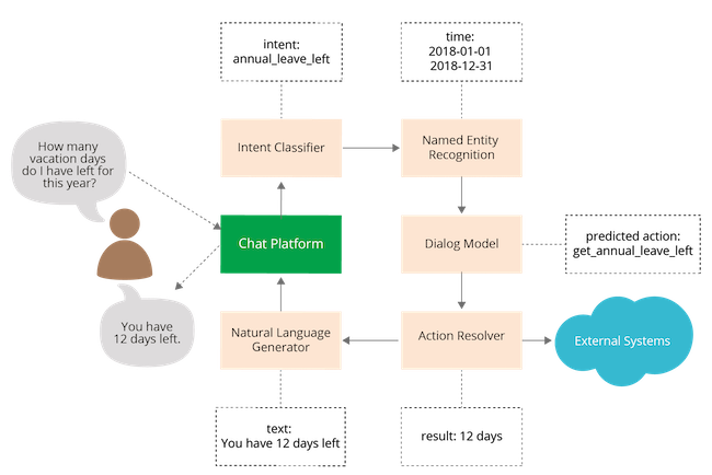 Components of a chatbot