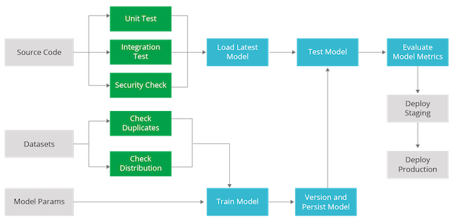 Continuous Delivery workflow for the chatbot