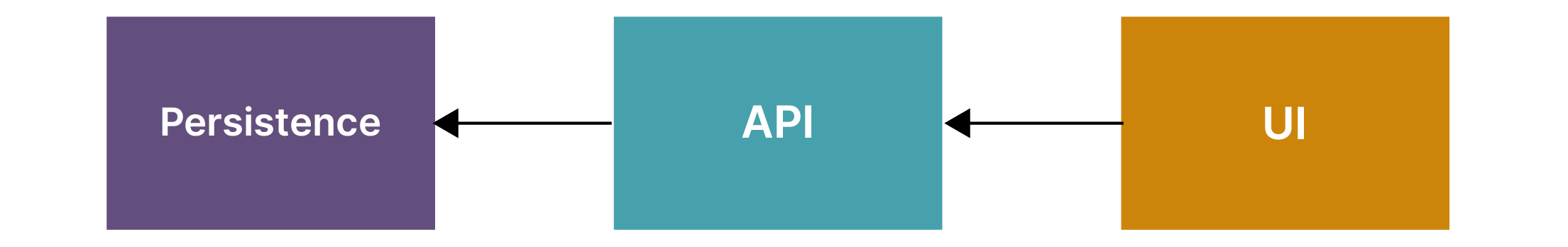 It is important to pay attention to the interactions between the various parts of an application in continuous delivery, from persistence, to API, to UI.