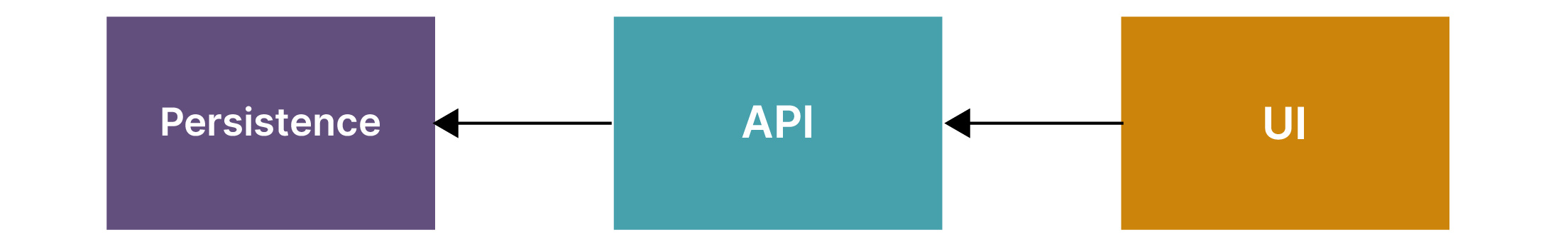 It is important to pay attention to the interactions between the various parts of an application in continuous delivery, from persistence, to API, to UI. It is important to pay attention to the interactions between the various parts of an application in continuous delivery, from persistence, to API, to UI.