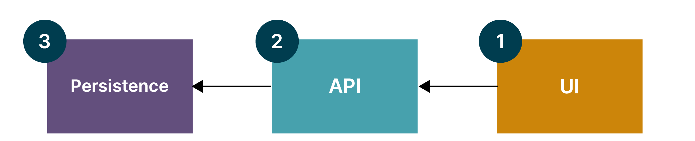 Developing outside in implies that you need to work in precisely the opposite way than what we thought was needed to avoid breaking the application, beginning with UI, and then moving to API and persistence.