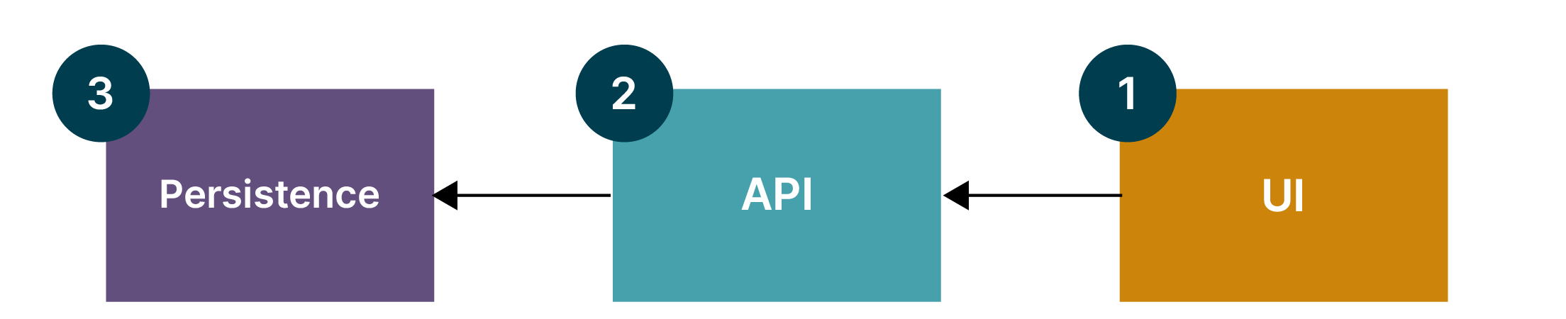 Developing outside in implies that you need to work in precisely the opposite way than what we thought was needed to avoid breaking the application, beginning with UI, and then moving to API and persistence. Developing outside in implies that you need to work in precisely the opposite way than what we thought was needed to avoid breaking the application, beginning with UI, and then moving to API and persistence.