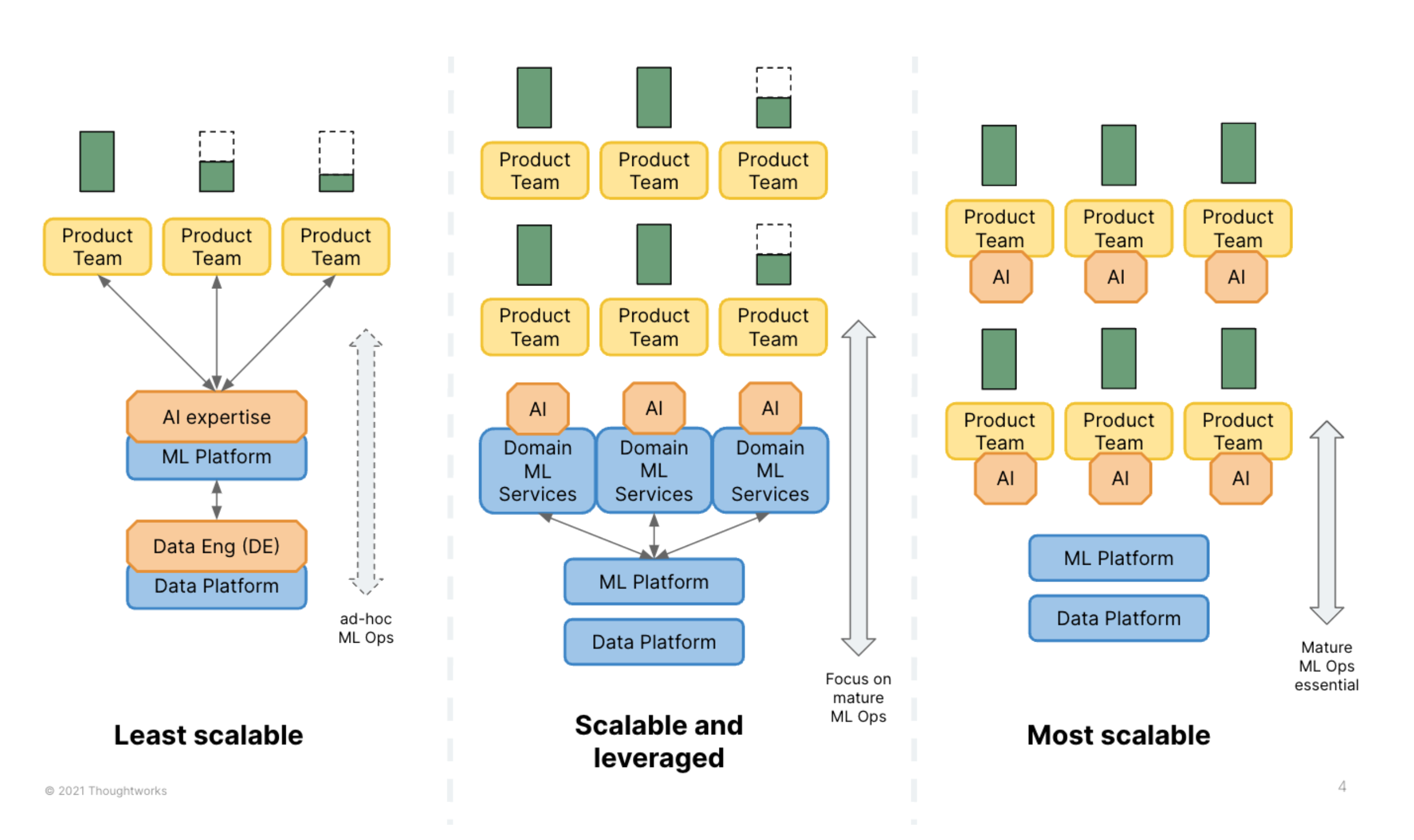 Three diagrams showing 1. Least scalable Machine Learning (ML) operations with Product Teams feeding into and receiving from one AI expertise and ML platform to a Data Engine and Data Platform. 2. Scalable and leveraged diagram showing an AI/ML capability set up with a focus on mature ML Ops. There are double the amount of Product Teams (x6) represented and (x3) AI + Domain ML Services that feed into a ML Platform and Data Platform. 3. Most scalable diagram shows a mature ML Ops essential structure - with Product Teams each with their own AI to test and learn. ML Platform and Data Platforms are located below.   