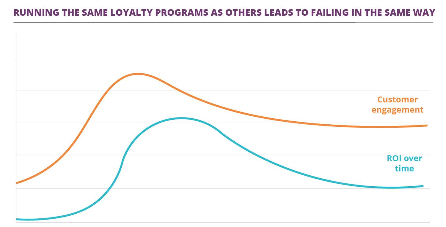 building-customer-loyalty-not-reward-programs