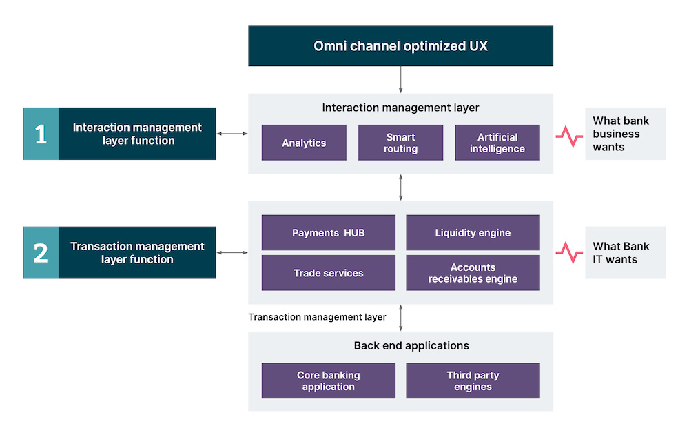 One of the first things banks should focus on to be truly contextual is to upgrade architecture to provide for ‘intelligent’ components comprising a new contextual payments engine that sits in between the digital experience layer and the transaction processors. This provides the much needed boost to enable capabilities like AI/ML-driven payment rail determination, priority analysis, customer preferences mapping to available “best” payment options, business context based on metadata available on transactions (ISO 20022 provides the necessary framework) and information on prior transactions.