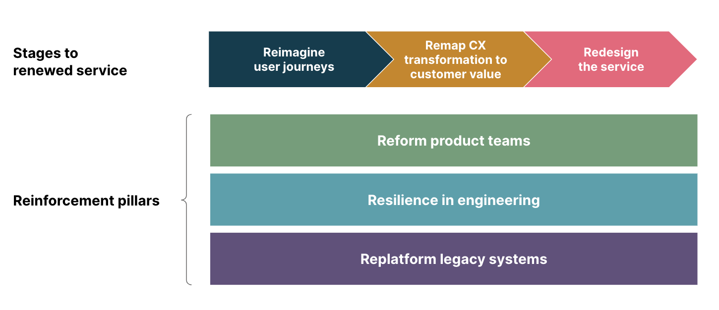CX transformation at scale: meeting digital banking customers’ evolving needs CX transformation at scale: meeting digital banking customers’ evolving needs