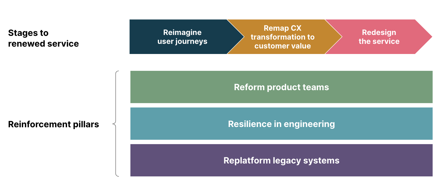 CX transformation at scale: meeting digital banking customers’ evolving needs