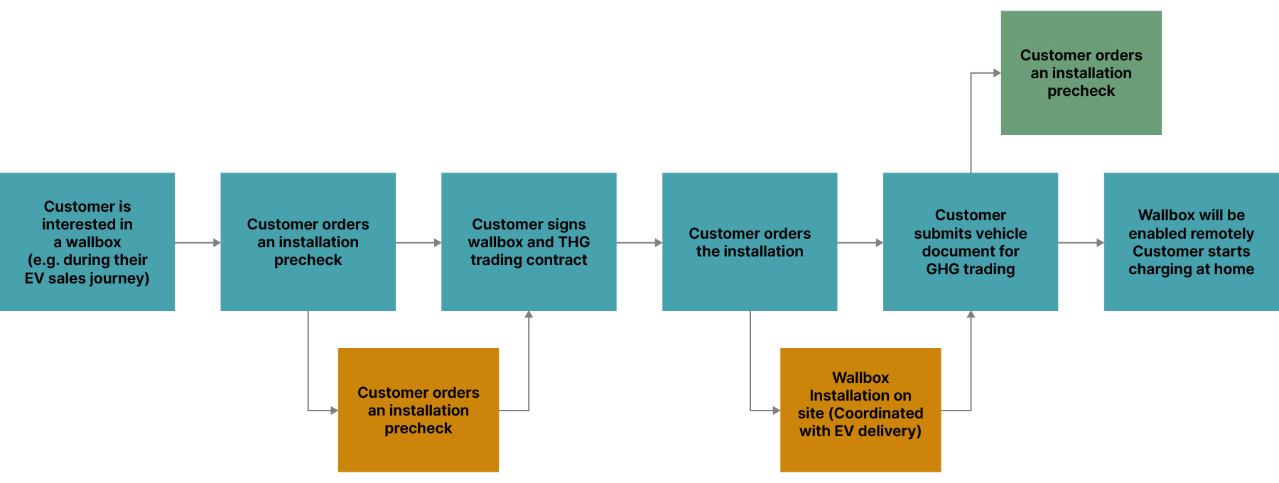 Customer journey overview flow