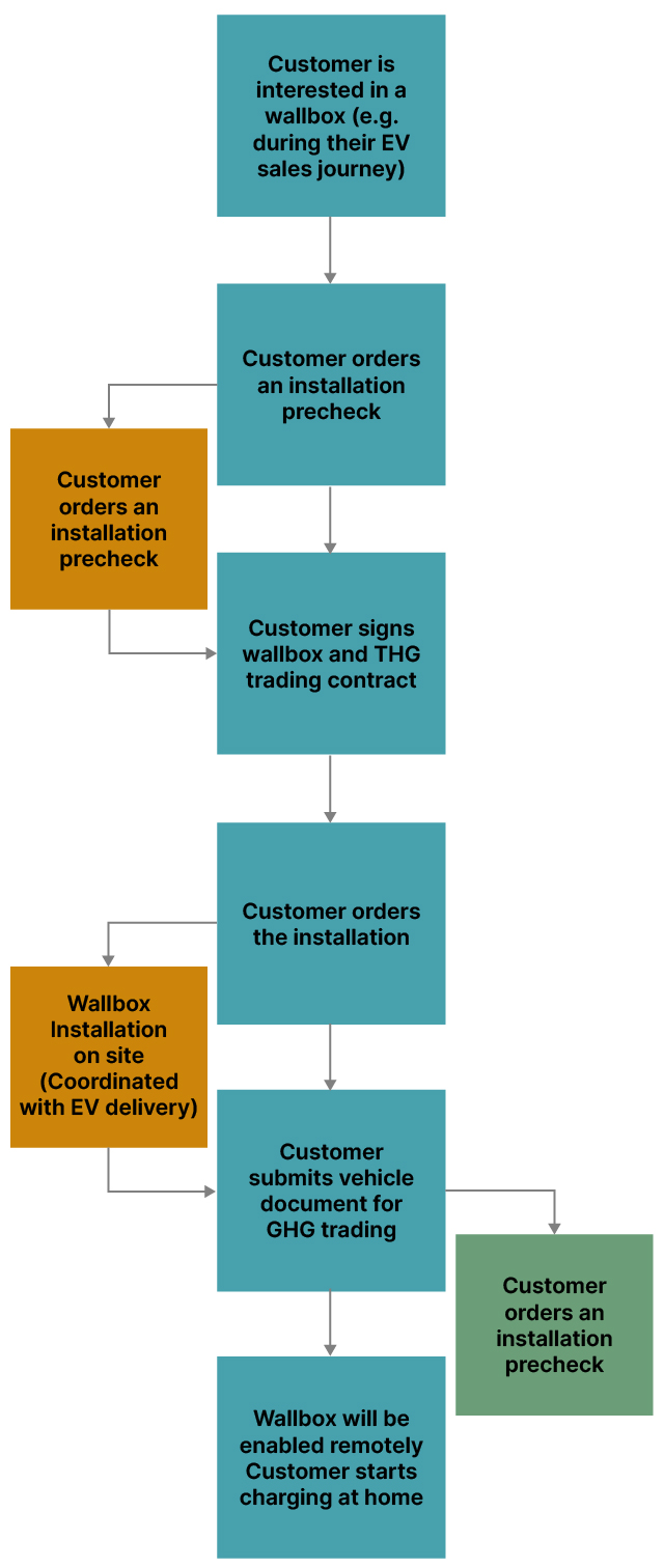Customer journey overview flow