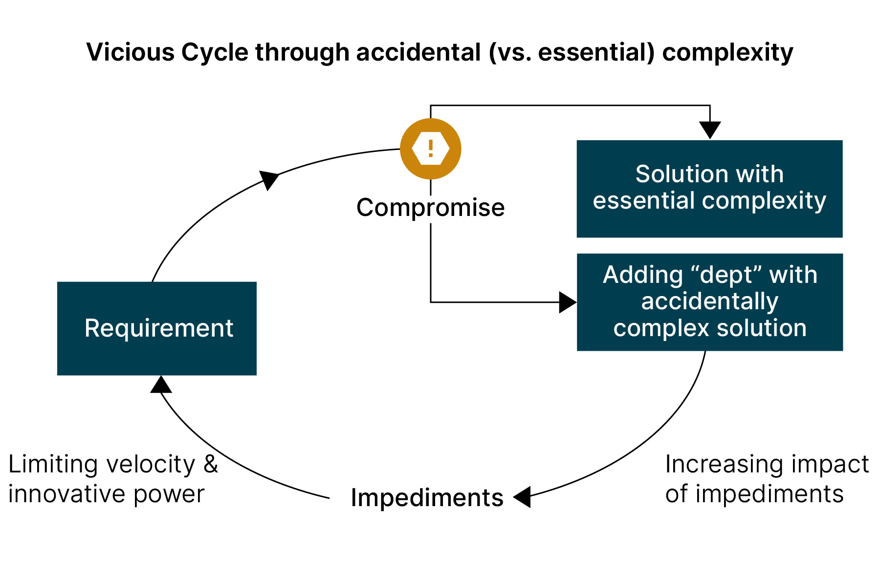 Compromises in the implementation of requirements lead to a vicious cycle in which accidental complexity is piling up. This debt inhibits the future velocity and innovative power. 